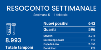 Coronavirus, 111 nuovi casi positivi e 2 decessi il 12 Febbraio in Asl Roma 6