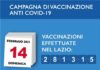 Coronavirus, bollettino della Regione Lazio del 14 Febbraio