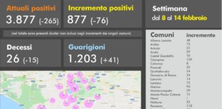 Coronavirus, 161 nuovi casi positivi e 3 decessi il 15 Febbraio in Asl Roma 6
