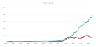 Scendono a 340 i casi positivi al Covid-19 a Pomezia