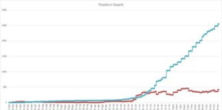 Pomezia, salgono a 413 i casi positivi al Covid-19