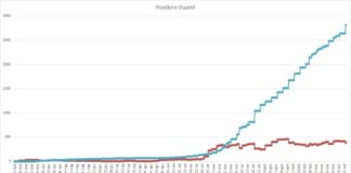 Aggiornamento Coronavirus a Pomezia, scendono a 381 i casi positivi