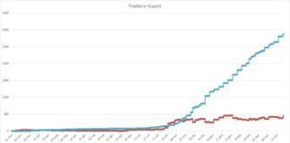Aggiornamento Coronavirus a Pomezia, salgono a 436 i casi positivi al Covid-19