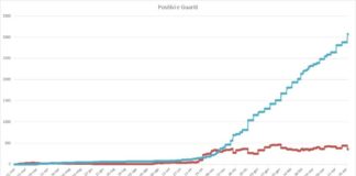 Aggiornamento Coronavirus a Pomezia del 27 aprile grafico