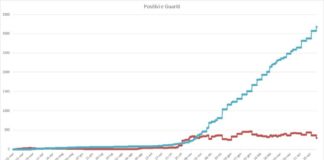 Pomezia, scendono a 293 i casi positivi al Covid-19