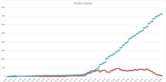 Pomezia: scendono a 44 i casi positivi al Covid-19