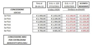 Lega Grottaferrata “Morire non deve essere un lusso”