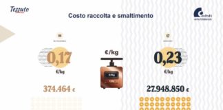 Tessuto riutilizzabile, 76 vite di vantaggi economici e ambientali tessutoriutilizzabile