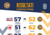BASKET: Prima vittoria stagionale per gli Under 17