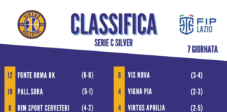 BASKET: ANCORA UN SUCCESSO PER LA VIRTUS VELLETRI