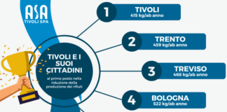 Tivoli e i suoi cittadini al primo posto nella riduzione della produzione rifiuti