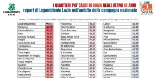 AVS Ciampino “Temperature roventi, serve preservare il verde invece che tagliare gli alberi”